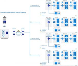 Connecting Azure Express Route with Multiple Virtual Networks ...