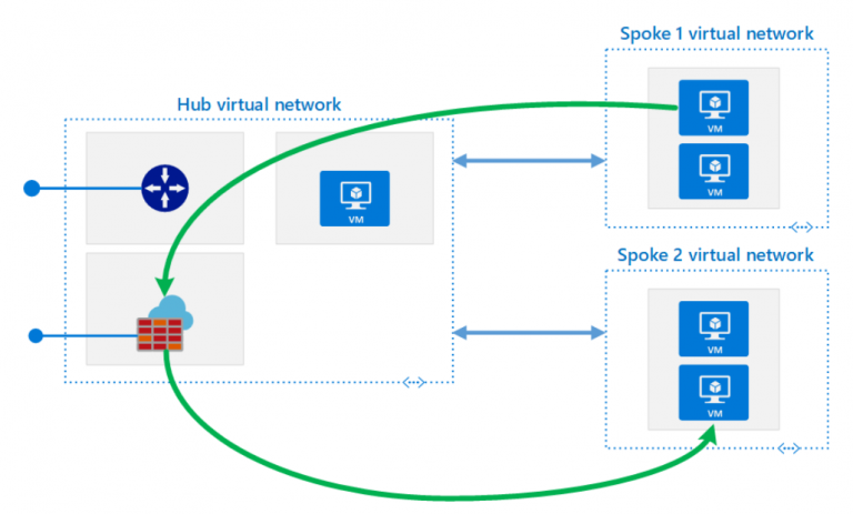 Connecting Azure Express Route with Multiple Virtual Networks ...