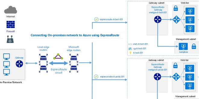 Connecting Azure Express Route with Multiple Virtual Networks