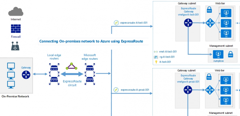 Connecting Azure Express Route with Multiple Virtual Networks ...