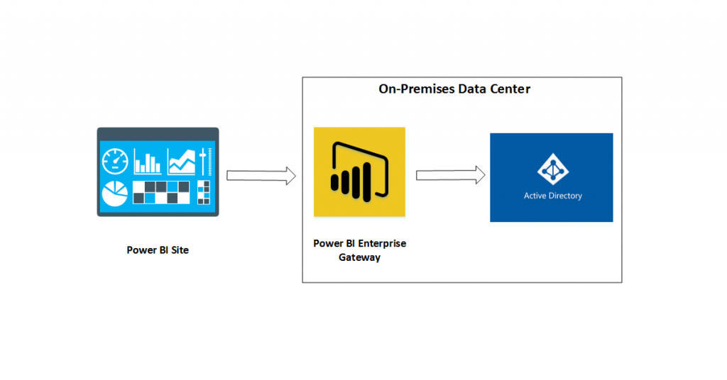 Power BI Data Gateway with Active Directory Data Source