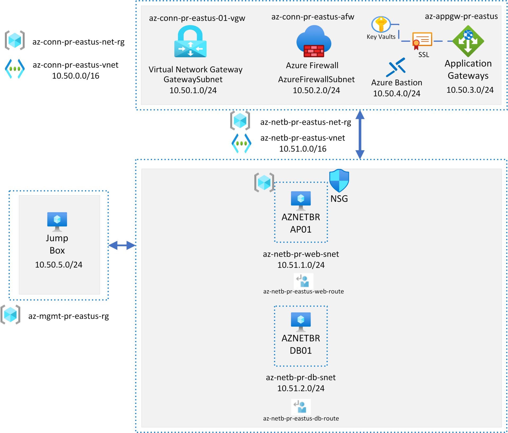 Azure Hub and Spoke Network using reusable Terraform modules ...