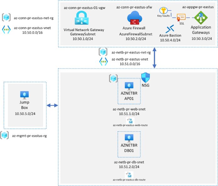 Azure Hub and Spoke Network using reusable Terraform modules ...